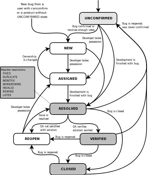 Bugzilla Charts