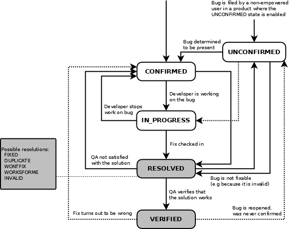 Bug Life Cycle Flow Chart